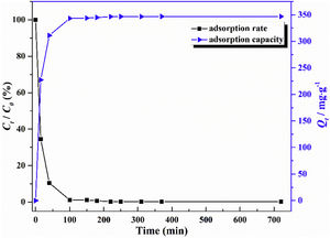 Adsorption capacities and rates of LDs at different contact time.