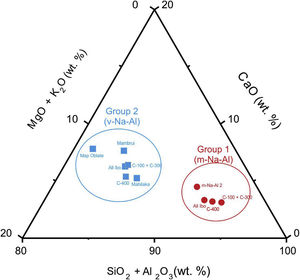 Ternary composition diagram for glasses of Groups 1 and 2 based on data from Tables 3 and 4.