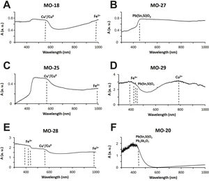 Visible reflection spectra from samples with colloidal chromophores. (A, C, E) Red chromophores. (B, D, F) Yellow chromophores. (a.u.) means arbitrary units.