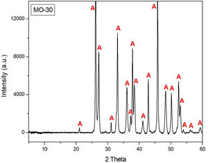 X-ray diffractogram from sample MO-30. A Aragonite.