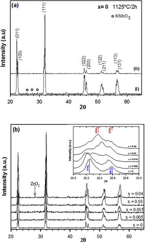 XRD patterns of: (a) undoped KNN simple without (i) and with (ii) 5mole% excess of alkaline cations; (b) pure and Zr-doped KNN ceramics. Inset in (b): magnificated patterns in the 22–23° 2θ range.