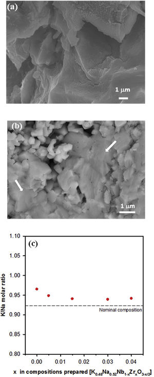 SEM of the pellet surface for x=0 (a) and x=0.03 (b) with a 5mole% of alkaline cation excess. (c) K/Na molar ratio from EDX analysis as a function of x for samples with an excess of alkaline ions.