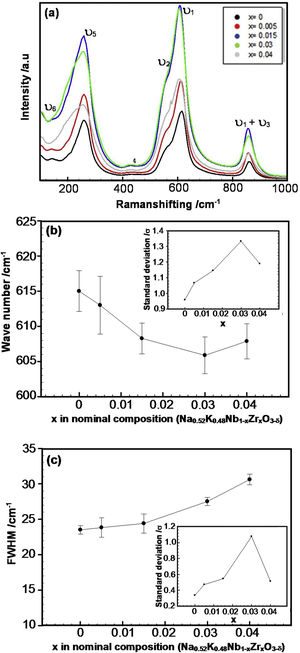 (a) Raman spectra corresponding to undoped and Zr-doped KNN collected at room temperature. Variation of (b) spectral band position and (c) FWHM of the A1g (υ1) stretching mode for Zr-doped KNN ceramics as a function of x. The standard deviation is shown in the inset of each figure.