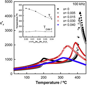 Relative permittivity as a function of temperature at 100kHz. Inset: variation of TC and TO–T as a function of composition for Zr-doped KNN samples.
