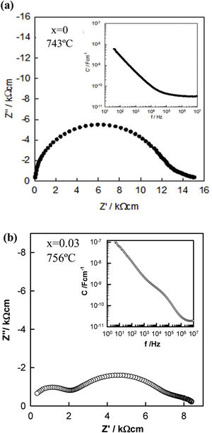 (a and b) Impedance complex plane plot, Z*, for x=0 and x=0.03 samples at 743°C and 756°C, respectively. Inset in (a and b): spectroscopic plots of capacitance for both samples at the same temperature.