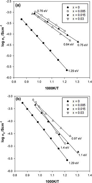 Arrhenius plots for the bulk (a) and grain boundary (b) conductivity for pure KNN and Zr-doped KNN ceramics.