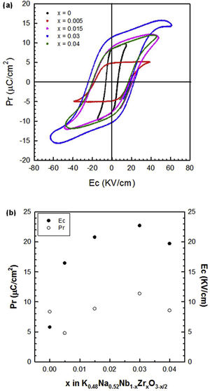 (a) P–E hysteresis loops of the pure KNN and Zr-doped KNN ceramics measured at 0.1Hz at room temperature. (b) Evolution of the piezoelectric parameters (Pr and Ec) with x in Zr-doped KNN ceramics.