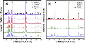 XRD patterns of reaction products obtained using celestite powder and the pasty Zr-gel, the treatments were carried under hydrothermal conditions in the 5M KOH alkaline media at (a) 200°C for different reaction times and (b) for 96h at different temperatures. Crystalline phases (♦) strontium zirconate (SrZrO3-ICDD card 70-0283), (▾) celestite (SrSO4-ICDD card 80-0523) and (●) strontianite (SrCO3-ICDD card 05-0418).