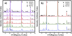 XRD patterns of reaction products obtained using celestite powder and the pasty Zr-gel, the treatments were carried under hydrothermal conditions in the 5M KOH alkaline media at (a) 200°C for different reaction times and (b) for 96h at different temperatures. Crystalline phases (♦) strontium zirconate (SrZrO3-ICDD card 70-0283), (▾) celestite (SrSO4-ICDD card 80-0523) and (●) strontianite (SrCO3-ICDD card 05-0418).