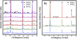 XRD patterns of reaction products obtained using celestite and dried Zr-gel powders, the treatments were carried under hydrothermal conditions in the 5M KOH alkaline media at (a) 200°C for different reaction times and (b) for 96h at different temperatures. Crystalline phases (♦) strontium zirconate (SrZrO3-ICDD card 70-0283), (▾) celestite (SrSO4-ICDD card 80-0523) and (●) strontianite (SrCO3-ICDD card 05-0418).