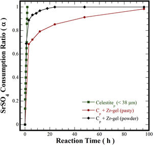 Consumption curves of SrSO4 treated under hydrothermal conditions at 240°C and in an alkaline reaction medium 5M of KOH. Three different treatments were performed: (■) SrSO4, (●) SrSO4 with pasty Zr-gel and (♦) SrSO4 with the dried Zr(OH)4 powder.