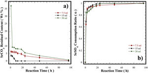 (a) Curves of residual content of SrCO3 at finished of hydrothermal treatments at 240°C for various reaction intervals. (b) Curves of the variation of the consumption of the precursor SrSO4 (α) under hydrothermal conditions at 240°C for various reaction intervals in a 5M of KOH solution and different filling volume of the autoclave ■ 10.7, ♦ 21.4 and ● 42.8%.
