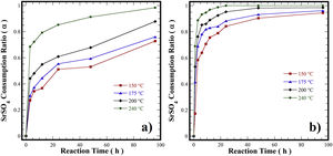 Curves of the ratio of SrSO4 consumption in the partial and totally transformation in the SrZrO3 compound under hydrothermal conditions, in three different temperatures (150, 175, 200 and 240°C) in an alkaline reaction medium 5M of KOH and using treatments were performed with an autoclave fill rate of 21.4% for all reaction intervals, respectively.precursors mineral of celestite and Zr(OH)4 in the form of (a) Zr-gel in pasty and (b) Zr-gel in powder.