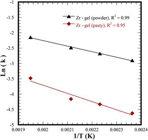 Arrhenius graphs which correspond to the first order (−ln(1−α)) kinetic model, applied in the dissolution of the precursors: ♦) SrSO4 and Zr(OH)4 in gel and ▴) SrSO4 and Zr(OH)4 in powder, to the formation of the compound of SrZrO3.