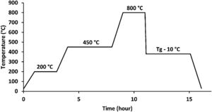 Thermal profile used to elaborate glasses.