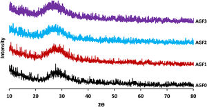 XRD patterns for AGF0, AGF1, AGF2 and AGF3 glasses.