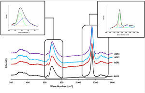 Raman spectra of AGF0, AGF1, AGF2, and AGF3 glasses.
