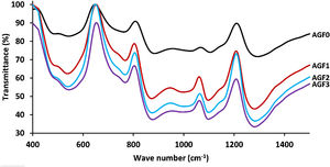 FTIR spectra of AGF0, AGF1, AGF2, and AGF3 glasses. Raman and FTIR spectra suggest that the structure of the phosphate lattice approaches metaphosphates, and the lattice is based mainly on Q2 units. However, the spectra also show the existence of Q1 units, which generally result in shorter phosphate chains.
