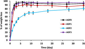 The trend of weight loss of AGF0, AGF1, AGF2, and AGF3 glasses.
