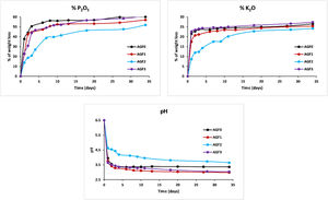 Percentage of glass constituents (macro-elements) analyzed in the leachate solutions (elements in the form of oxides) normalized to the initial glass weight and pH measurements versus time for AGF0, AGF1, AGF2, and AGF3.