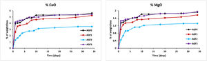 Percentage of glass constituents (secondary elements) analyzed in the leachate solutions (elements in the form of oxides) normalized to the initial glass weight versus time for AGF0, AGF1, AGF2, and AGF3.