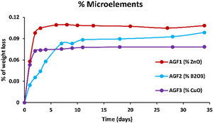 Percentage of glass constituents (micro-elements) analyzed in the leachate solutions (elements in the form of oxides) normalized to the initial glass weight versus time for AGF1, AGF2, and AGF3.