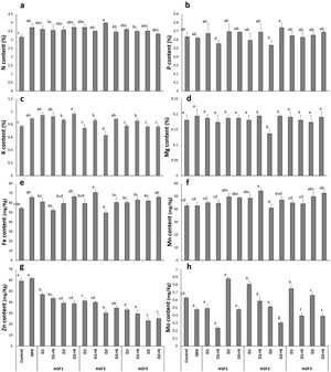 Fruit mineral content ((a) nitrogen, (b) phosphorus, (c) potassium, (d) magnesium, (e) iron, (f) manganese, (g) zinc, and (h) molybdenum) of wheat plants treated with glass and chemical fertilizers. Bars with different letters are significantly different according to the SNK test, after performing one-way ANOVA (P<0.05).