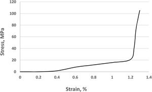 The strain–stress curve of the sample fabricated from Feed 7 at laser current 2800mA.
