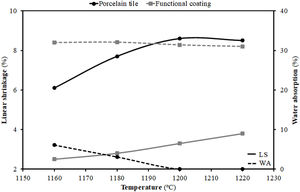 Linear shrinkage and water absorption variation with sintering temperature for porcelain tile and functional coating compositions.