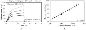 (a) Adsorption and desorption curves in 24-h cycles for the pieces with the four amounts of functional coating tested and (b) plot of maximum adsorbed water and amount of coating.