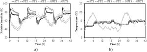 (a) Relative humidity and (b) temperature values recorded by the sensors during several humidification/dehumidification cycles.