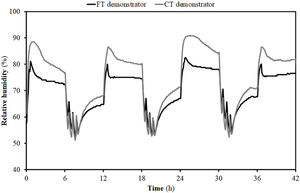 Average relative humidity values inside the demonstrators during several humidification/dehumidification cycles.