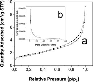 Nitrogen adsorption–desorption isotherms of FA and its pore volume distributions.