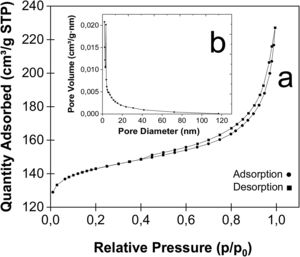 Nitrogen adsorption–desorption isotherms of Faujasite-Na and its pore volume distributions.