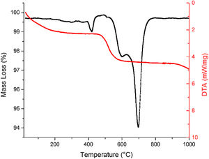 Thermal analysis of FA performed between room temperature and 1000°C.