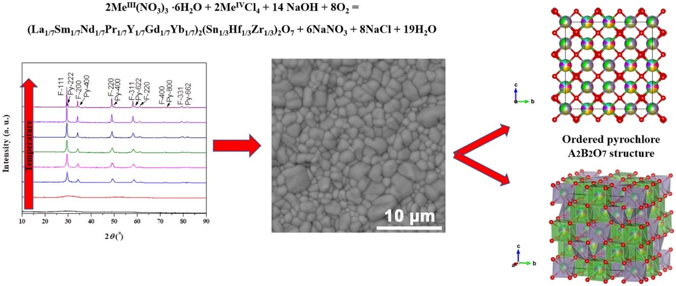 Multicomponent solid solution with pyrochlore structure | Boletín de la ...
