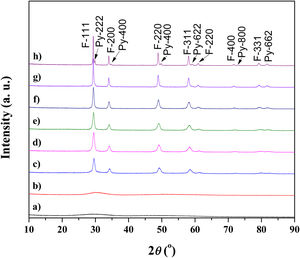 XRD patterns of the calcined (La1/7Sm1/7Nd1/7Pr1/7Y1/7Gd1/7Yb1/7)2(Sn1/3Hf1/3Zr1/3)2O7 powders treated for 2h at different temperatures: (a) room temperature, (b) 600°C, (c) 750°C, (d) 900°C, (e) 1050°C, (f) 1200°C, (g) 1350°C, and (h) 1500°C.