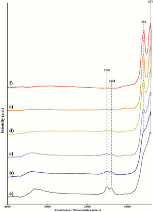 FT-IR spectra of the powders calcined at different temperatures: (a) 750°C, (b) 900°C, (c) 1050°C, (d) 1200°C, (e) 1350°C, and (f) 1500°C.