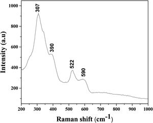 Raman spectrum of the sintered high-entropy pyrochlore sample recorded in the range from 200cm−1 to 1000cm−1.