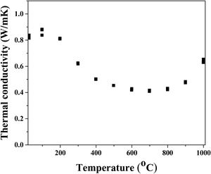 Effect of temperature on the thermal conductivity of calcined high-entropy pyrochlore ceramic sintered at 1650°C for 4h in air.