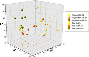 3D plot of the CIE L*a*b* coordinates of un-painted pigments (spheres) and test tiles (cubes).