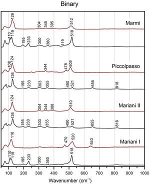μ-Raman spectra of binary Naples yellows re-worked here. Black is un-painted pigment in powder form, red is pigment after painting on test tiles over a white glaze, which was then fired at 1000°C.