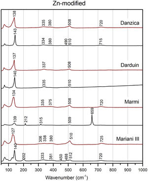 μ-Raman spectra of zinc-modified Naples yellows re-worked here. Black is un-painted pigment in powder form, red is pigment after painting on test tiles over a white glaze, which was then fired at 1000°C.