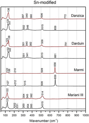 μ-Raman spectra of tin-modified Naples yellows re-worked here. Black is un-painted pigment in powder form, red is pigment after painting on test tiles over a white glaze, which was then fired at 1000°C.