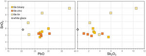 Binary plots of SnO2vs. PbO and Sb2O3, obtained from EDXRF analysis.