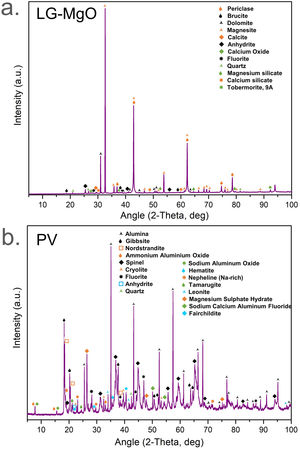 XRD spectrum of raw materials LG-MgO (a) and PV (b). (Colour in print and web).