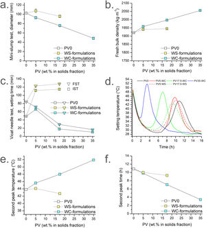 Fresh behaviour and setting temperatures of the micromortars pastes. Mini-slump test (a), Fresh paste apparent density (b), Vicat needle test (c), setting temperatures (d), and second peak temperature (e) and second peak time (f). (Colour in print and web).
