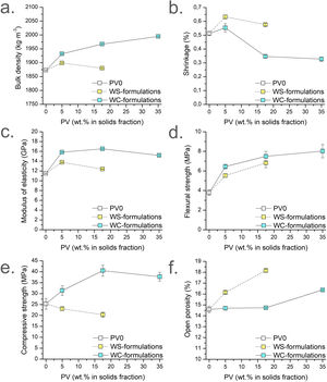 Mechanical properties of the micromortars after 28 days of curing. Apparent density (a), shrinkage (b), modulus of elasticity (c), flexural strength (d), Compressive strength (e), open porosity (f). (Colour in print and web).