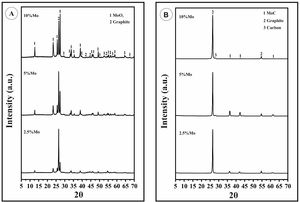 X-ray diffraction patterns of: (A) powders obtained after heat treatment at 450°C for 2h in air; (B) samples sintered in spark plasma sintering apparatus.