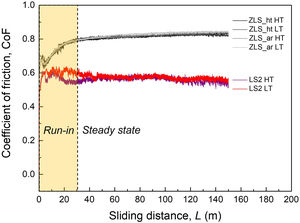 Representative curves of coefficient of friction (CoF) vs. sliding distance (L) for all the dental glass-ceramics investigated. As-received and heat-treated materials are labelled ‘ar’ and ‘ht’, respectively.The stationary state is reached after ≈30m of sliding in all cases.